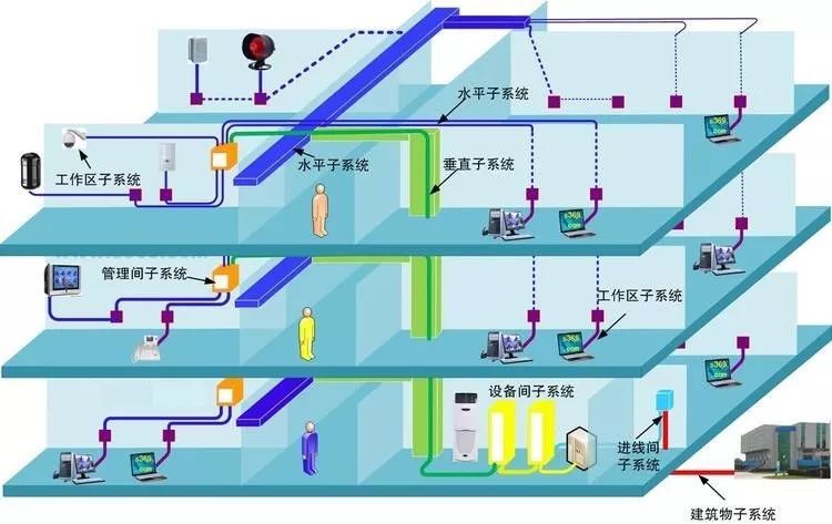 【IBE】综合布线七大子系统的动画演示,看明白了!