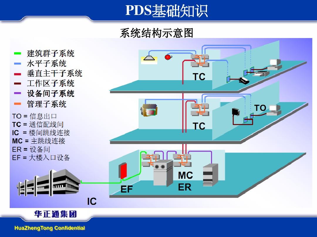 综合布线系统培训PPT