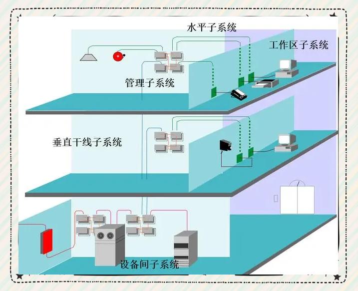 弱电综合布线系统:你知道有哪些部分吗?